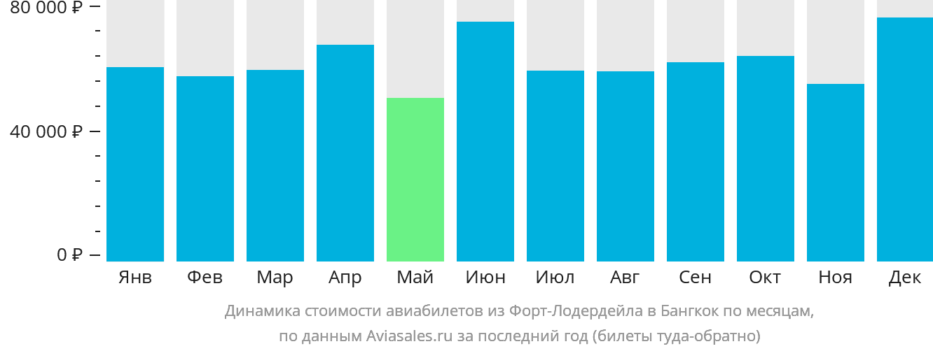 Динамика стоимости авиабилетов из Форт-Лодердейла в Бангкок по месяцам