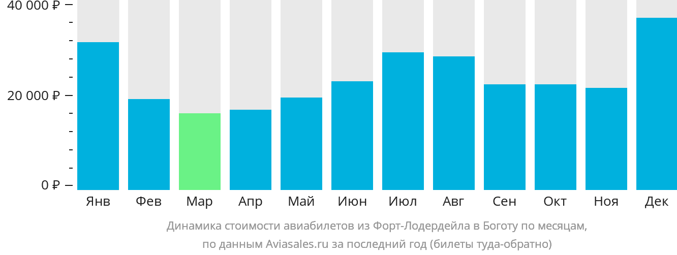 Динамика стоимости авиабилетов из Форт-Лодердейла в Боготу по месяцам