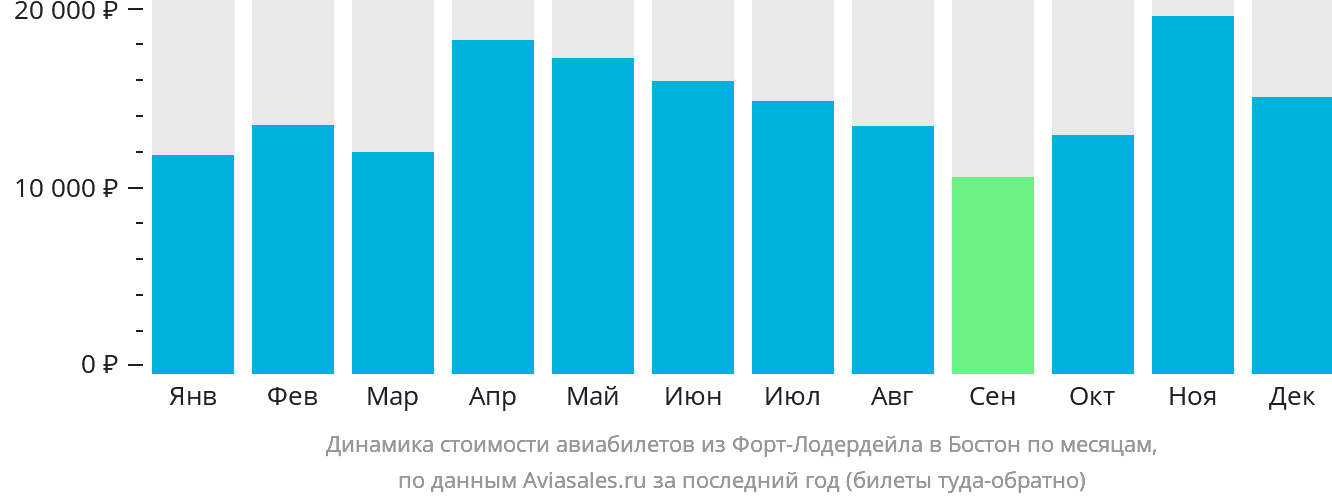 Динамика стоимости авиабилетов из Форт-Лодердейла в Бостон по месяцам