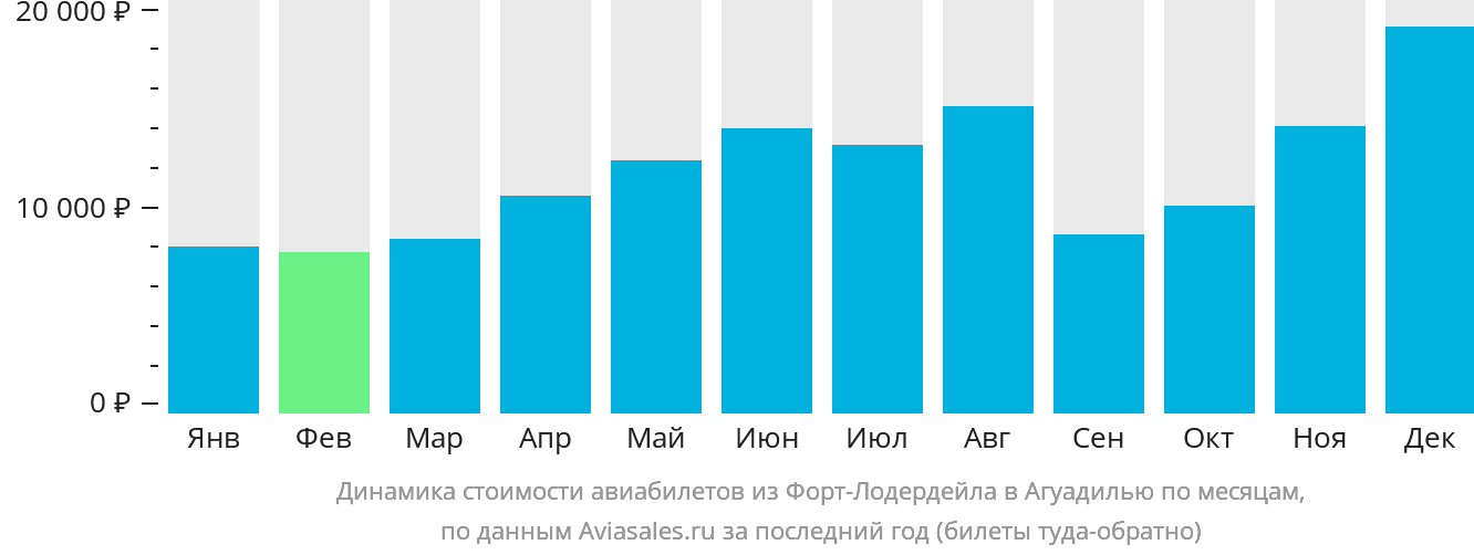 Динамика стоимости авиабилетов из Форт-Лодердейла в Агуадилью по месяцам