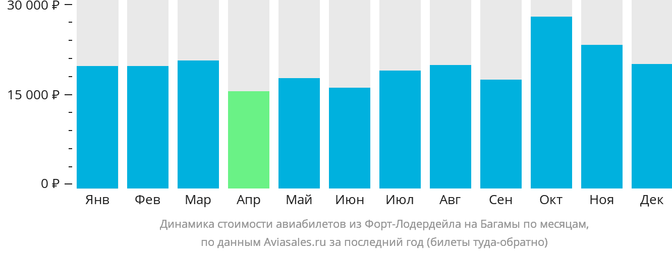 Динамика стоимости авиабилетов из Форт-Лодердейла на Багамы по месяцам