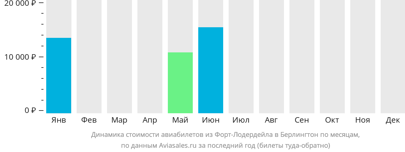 Динамика стоимости авиабилетов из Форт-Лодердейла в Берлингтон по месяцам