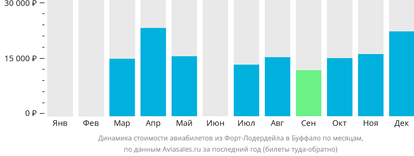 Динамика стоимости авиабилетов из Форт-Лодердейла в Буффало по месяцам