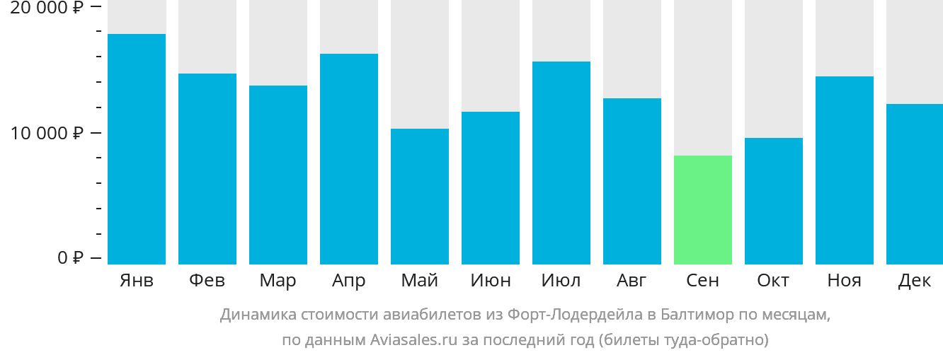 Динамика стоимости авиабилетов из Форт-Лодердейла в Балтимор по месяцам