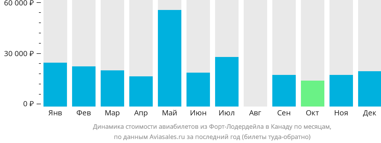 Динамика стоимости авиабилетов из Форт-Лодердейла в Канаду по месяцам