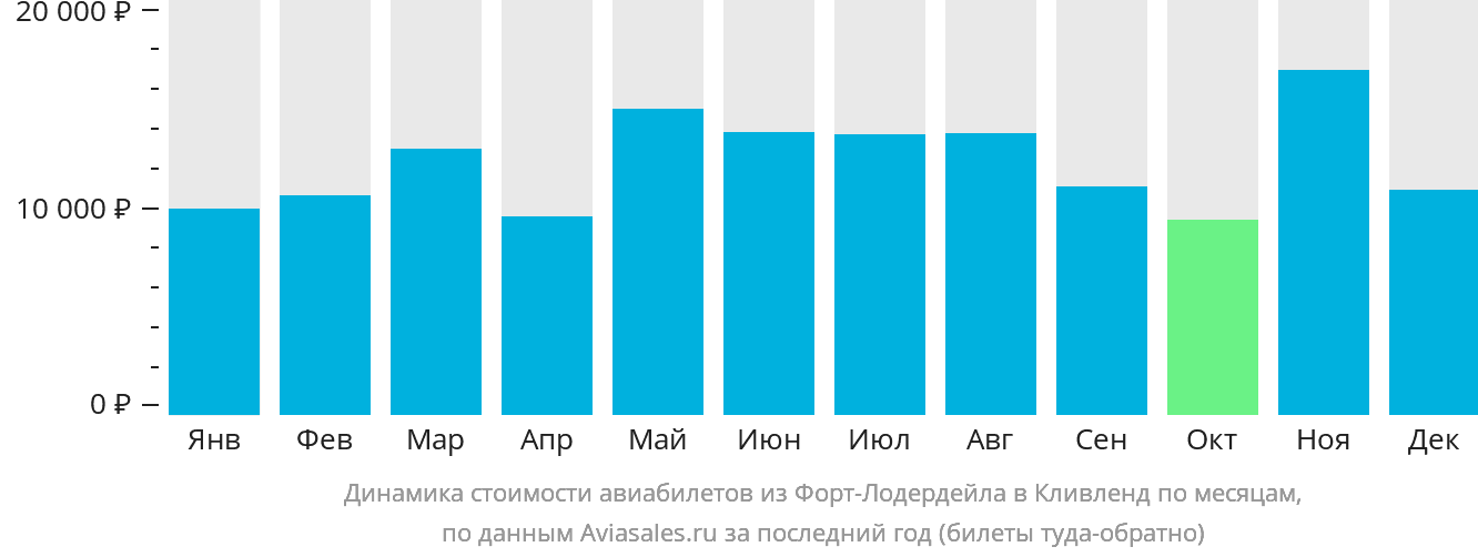 Динамика стоимости авиабилетов из Форт-Лодердейла в Кливленд по месяцам