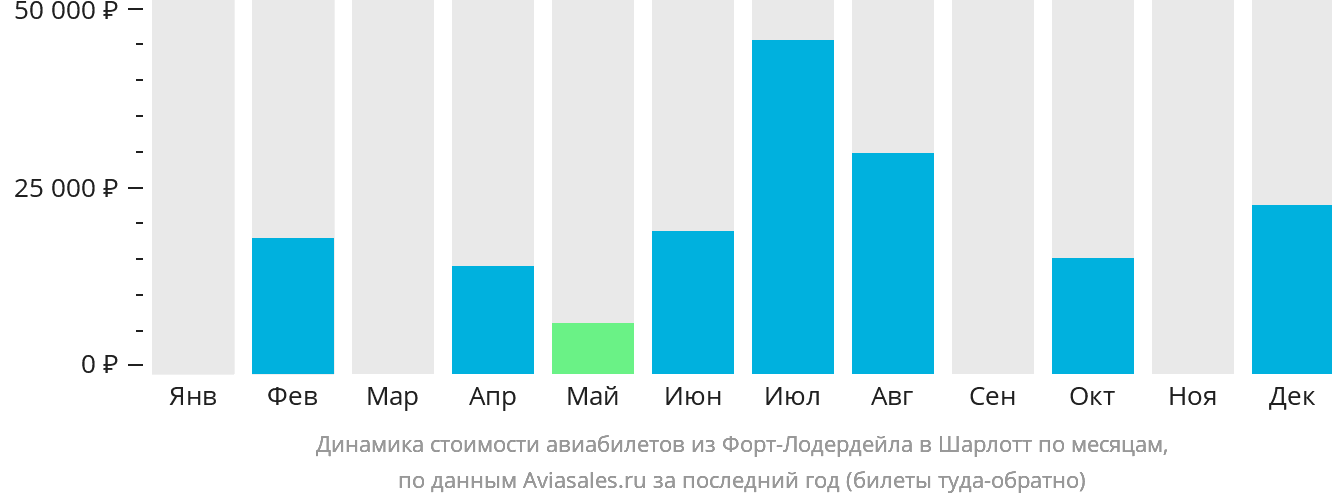 Динамика стоимости авиабилетов из Форт-Лодердейла в Шарлотт по месяцам