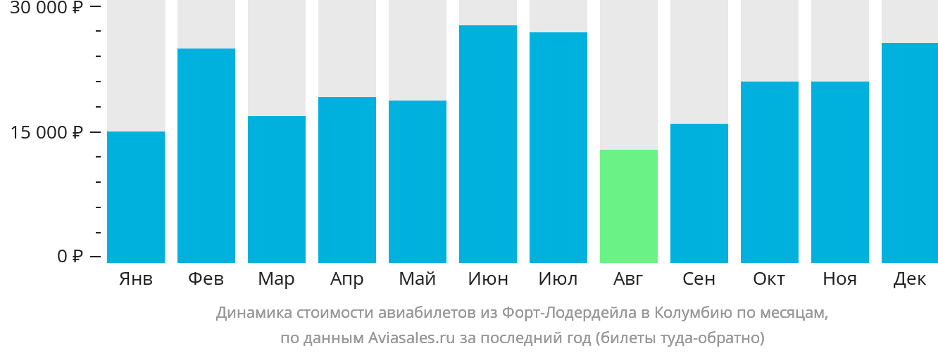 Динамика стоимости авиабилетов из Форт-Лодердейла в Колумбию по месяцам