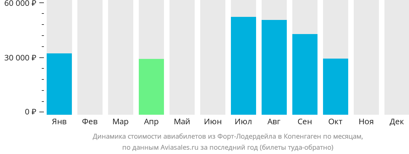 Динамика стоимости авиабилетов из Форт-Лодердейла в Копенгаген по месяцам