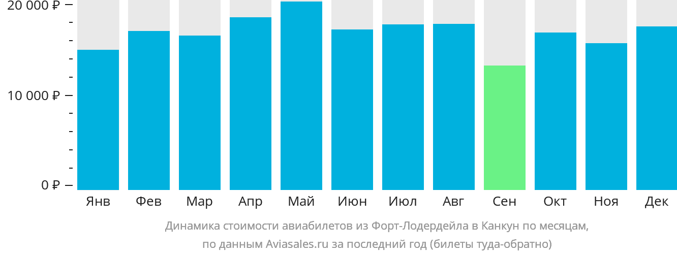 Динамика стоимости авиабилетов из Форт-Лодердейла в Канкун по месяцам