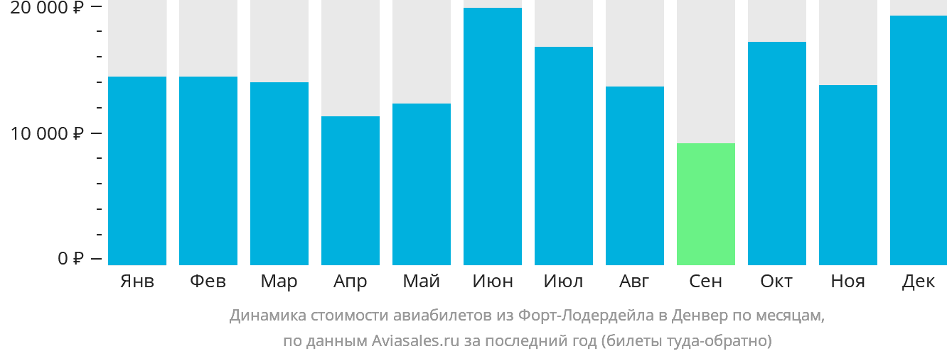 Динамика стоимости авиабилетов из Форт-Лодердейла в Денвер по месяцам