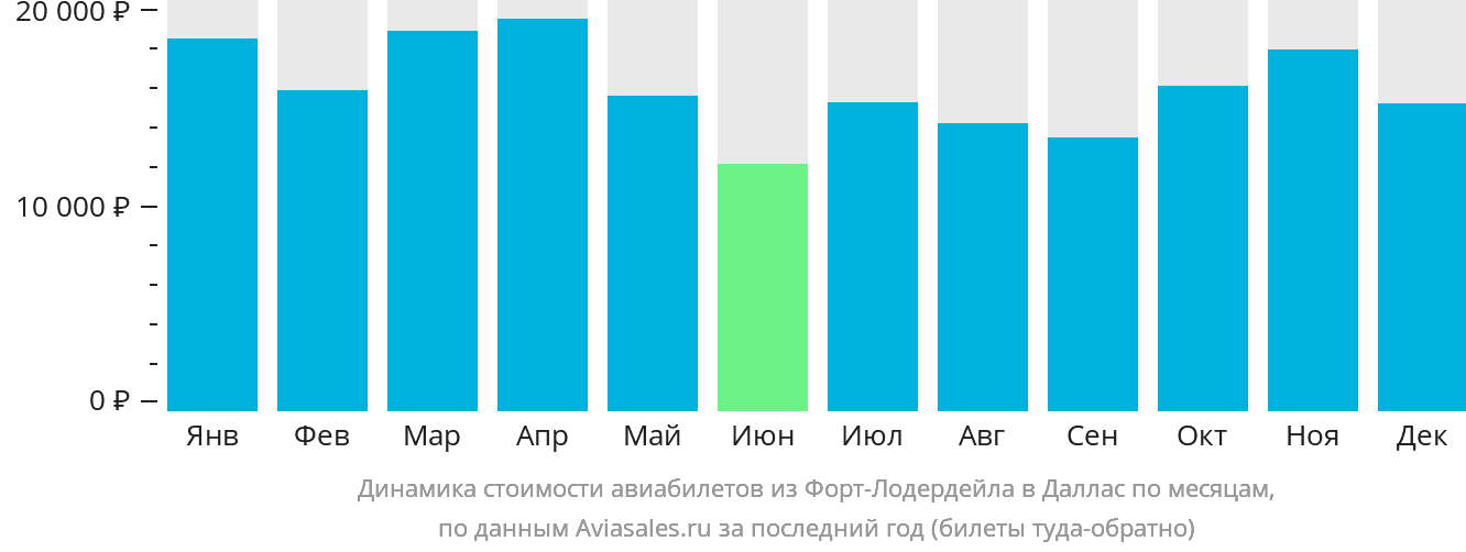 Динамика стоимости авиабилетов из Форт-Лодердейла в Даллас по месяцам