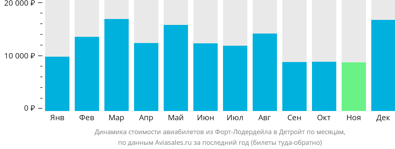 Динамика стоимости авиабилетов из Форт-Лодердейла в Детройт по месяцам