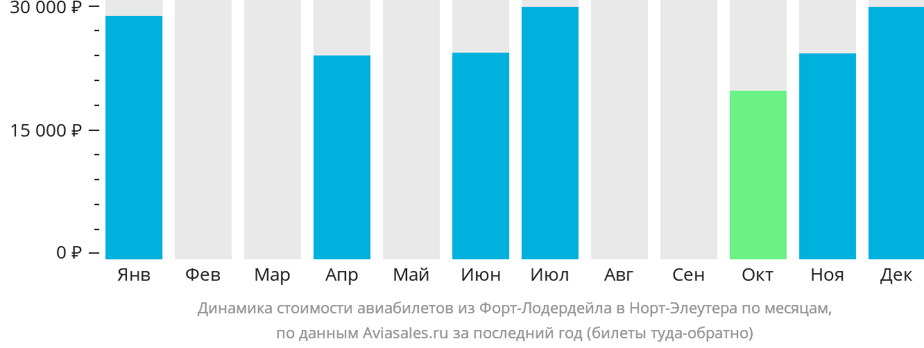 Динамика стоимости авиабилетов из Форт-Лодердейла в Норт-Эльютеру по месяцам