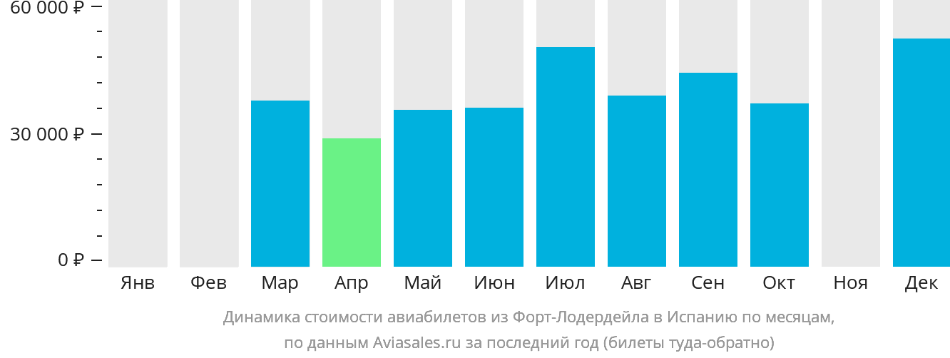 Динамика стоимости авиабилетов из Форт-Лодердейла в Испанию по месяцам