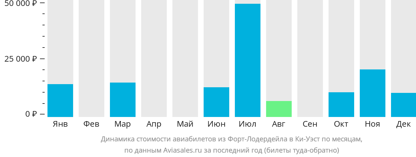 Динамика стоимости авиабилетов из Форт-Лодердейла в Ки-Уэст по месяцам