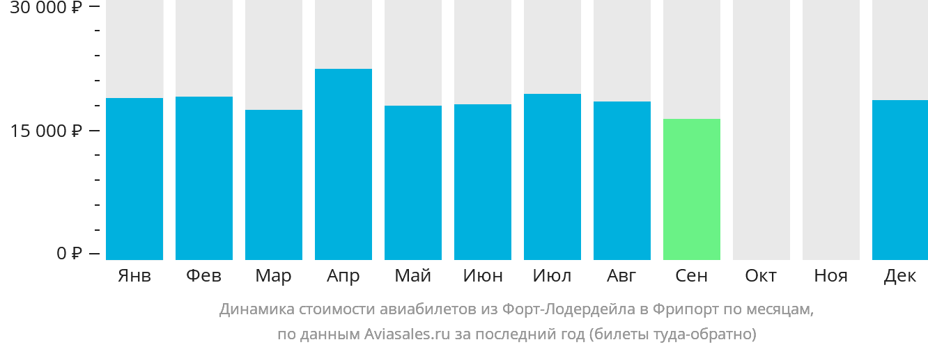 Динамика стоимости авиабилетов из Форт-Лодердейла в Фрипорт по месяцам