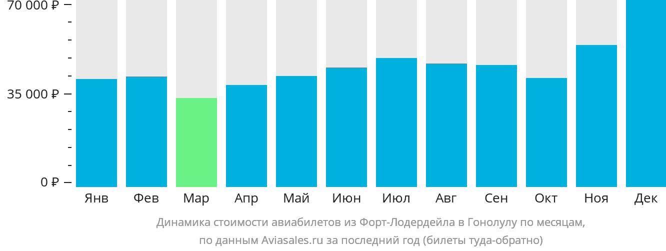 Динамика стоимости авиабилетов из Форт-Лодердейла в Гонолулу по месяцам