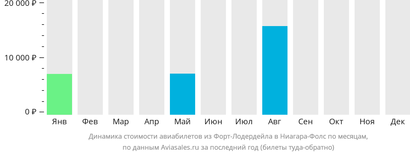 Динамика стоимости авиабилетов из Форт-Лодердейла в Ниагара-Фолс по месяцам