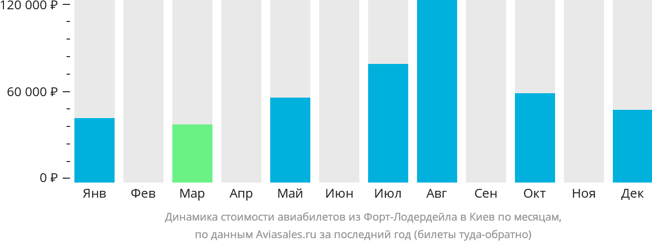 Динамика стоимости авиабилетов из Форт-Лодердейла в Киев по месяцам
