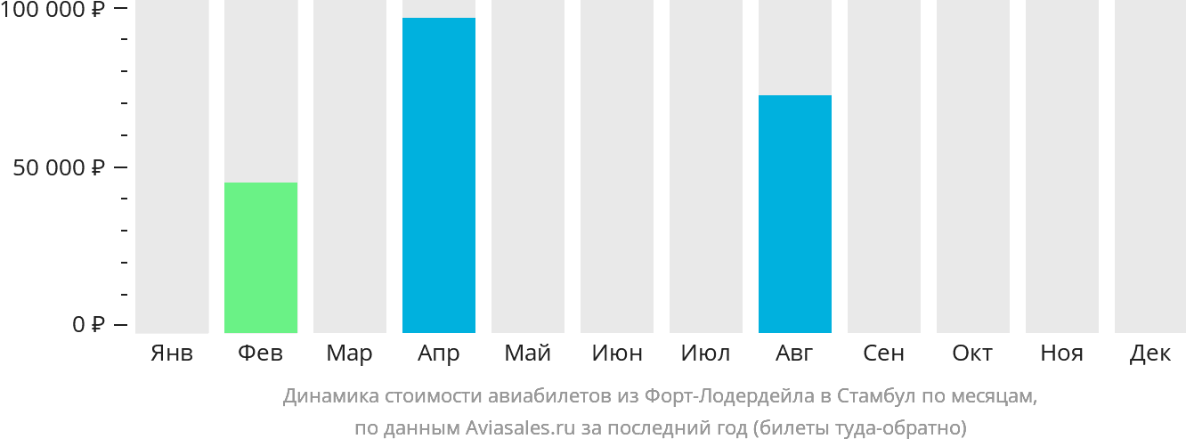 Динамика стоимости авиабилетов из Форт-Лодердейла в Стамбул по месяцам