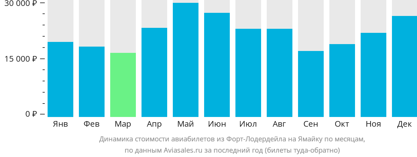 Динамика стоимости авиабилетов из Форт-Лодердейла на Ямайку по месяцам