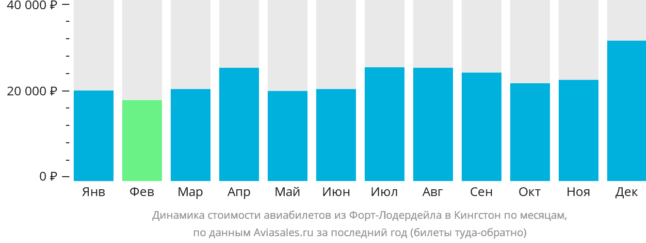 Динамика стоимости авиабилетов из Форт-Лодердейла в Кингстон по месяцам