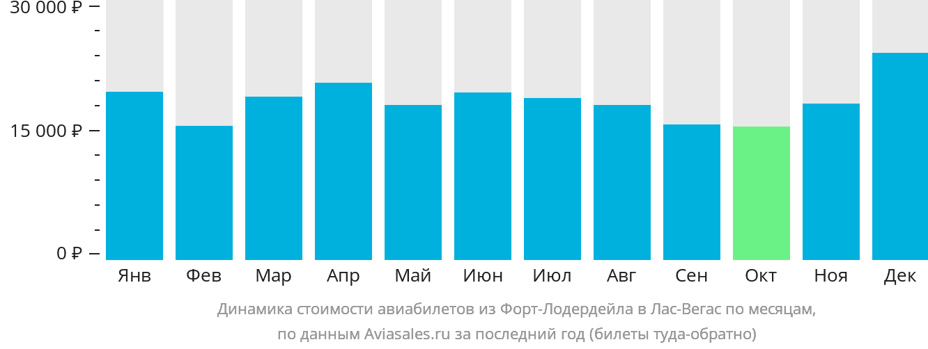 Динамика стоимости авиабилетов из Форт-Лодердейла в Лас-Вегас по месяцам