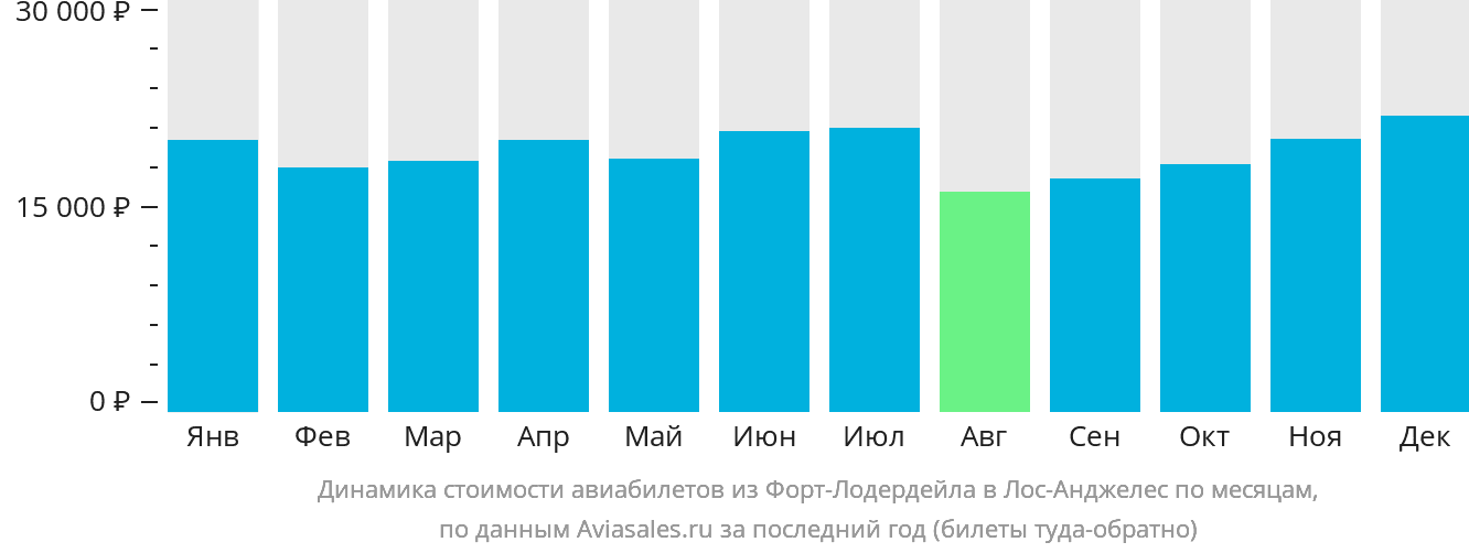 Динамика стоимости авиабилетов из Форт-Лодердейла в Лос-Анджелес по месяцам