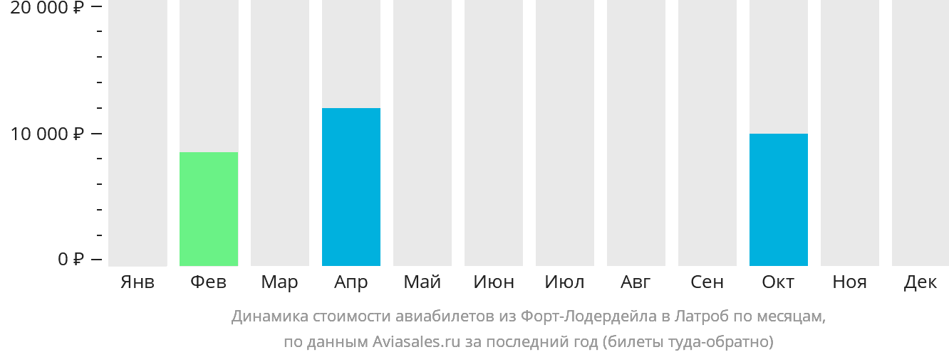 Динамика стоимости авиабилетов из Форт-Лодердейла в Латроб по месяцам