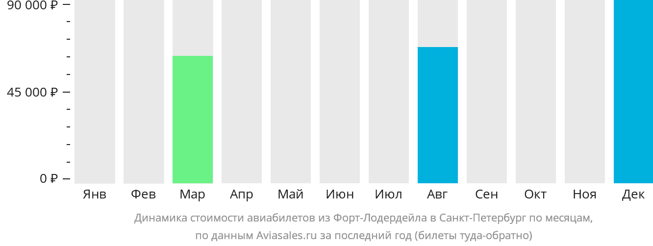 Динамика стоимости авиабилетов из Форт-Лодердейла в Санкт-Петербург по месяцам