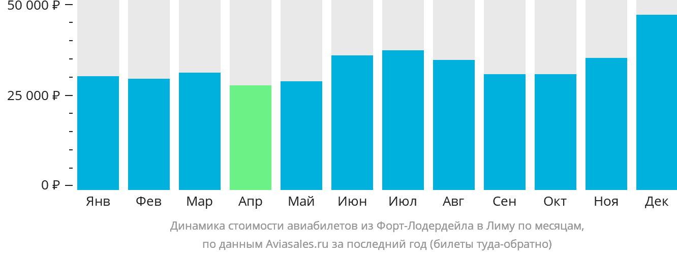 Динамика стоимости авиабилетов из Форт-Лодердейла в Лиму по месяцам
