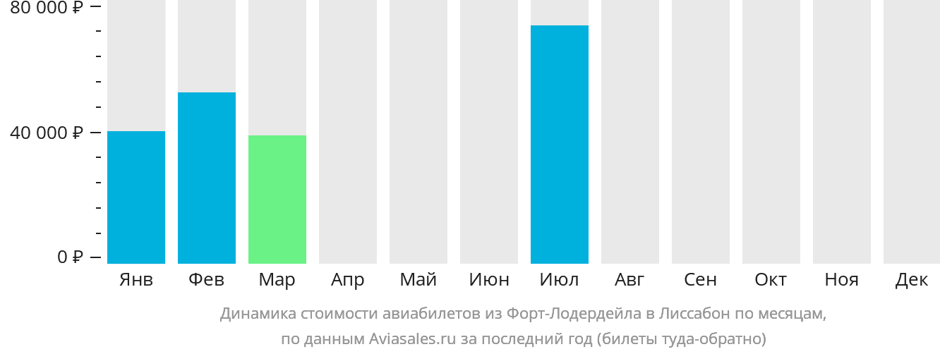 Динамика стоимости авиабилетов из Форт-Лодердейла в Лиссабон по месяцам