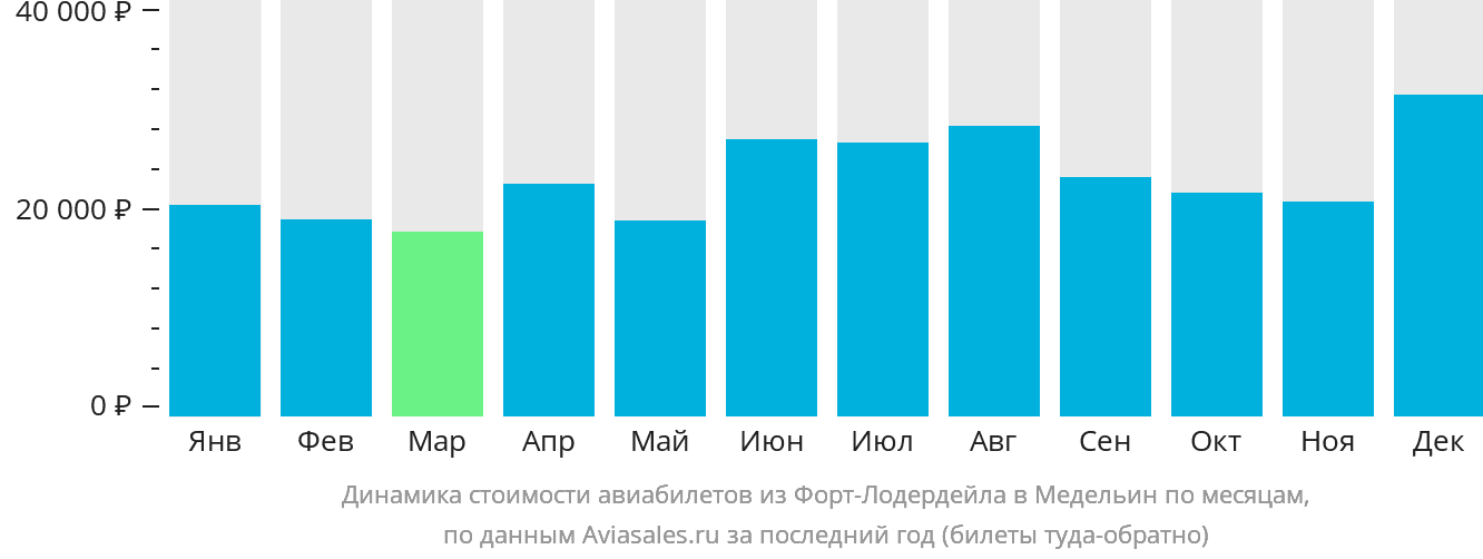 Динамика стоимости авиабилетов из Форт-Лодердейла в Медельин по месяцам