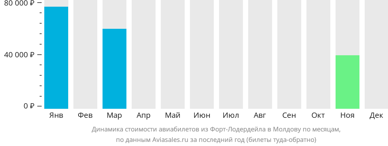 Динамика стоимости авиабилетов из Форт-Лодердейла в Молдову по месяцам