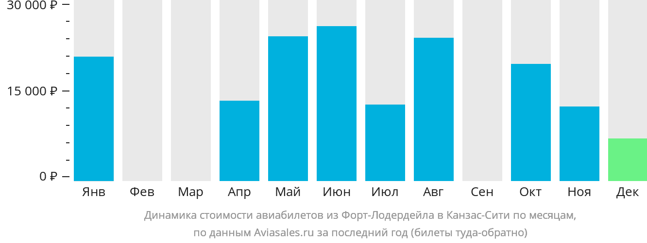 Динамика стоимости авиабилетов из Форт-Лодердейла в Канзас-Сити по месяцам
