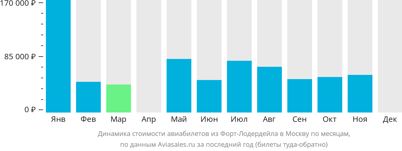 Динамика стоимости авиабилетов из Форт-Лодердейла в Москву по месяцам