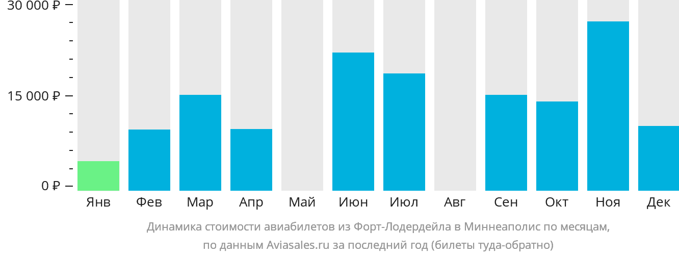 Динамика стоимости авиабилетов из Форт-Лодердейла в Миннеаполис по месяцам