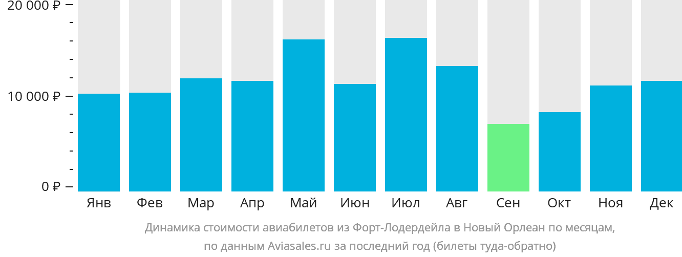 Динамика стоимости авиабилетов из Форт-Лодердейла в Новый Орлеан по месяцам