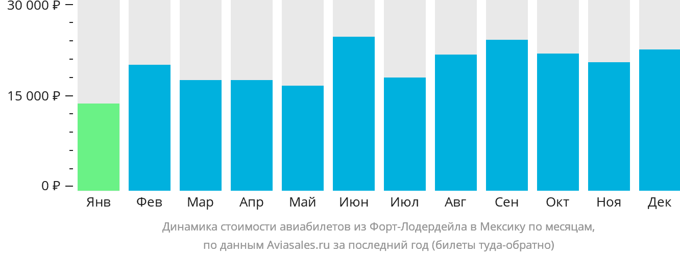 Динамика стоимости авиабилетов из Форт-Лодердейла в Мексику по месяцам