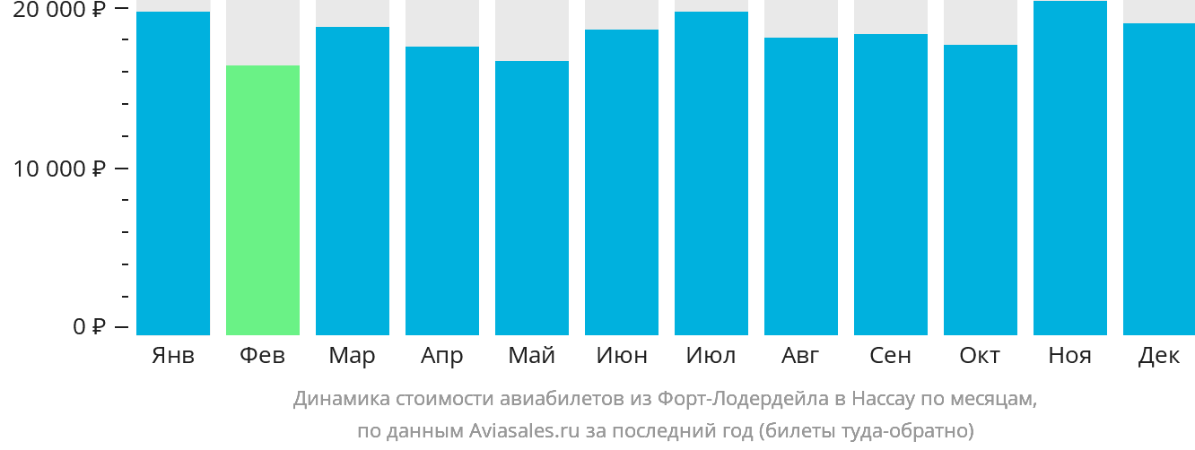 Динамика стоимости авиабилетов из Форт-Лодердейла в Нассау по месяцам