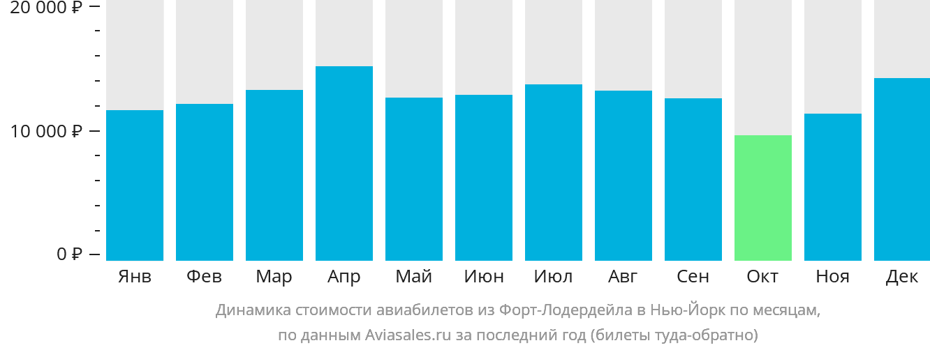 Динамика стоимости авиабилетов из Форт-Лодердейла в Нью-Йорк по месяцам