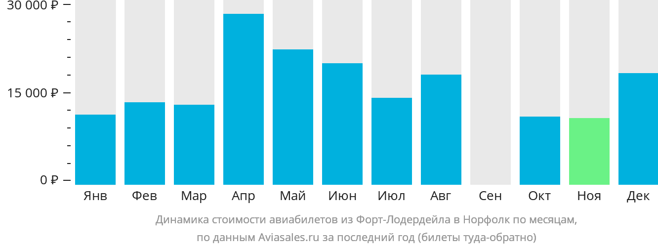 Динамика стоимости авиабилетов из Форт-Лодердейла в Норфолк по месяцам
