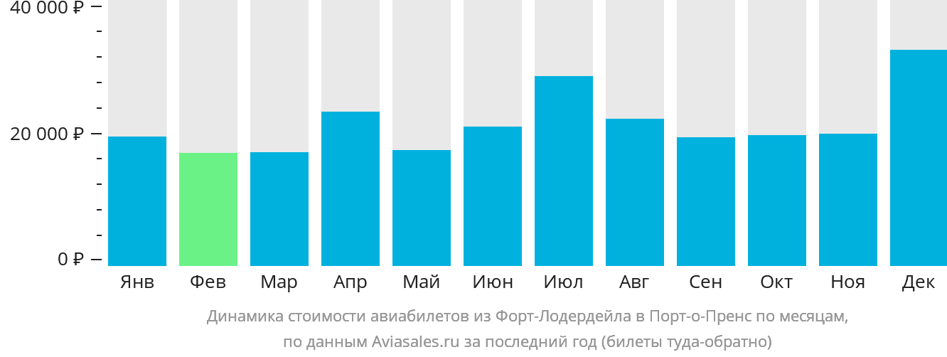 Динамика стоимости авиабилетов из Форт-Лодердейла в Порт-о-Пренс по месяцам