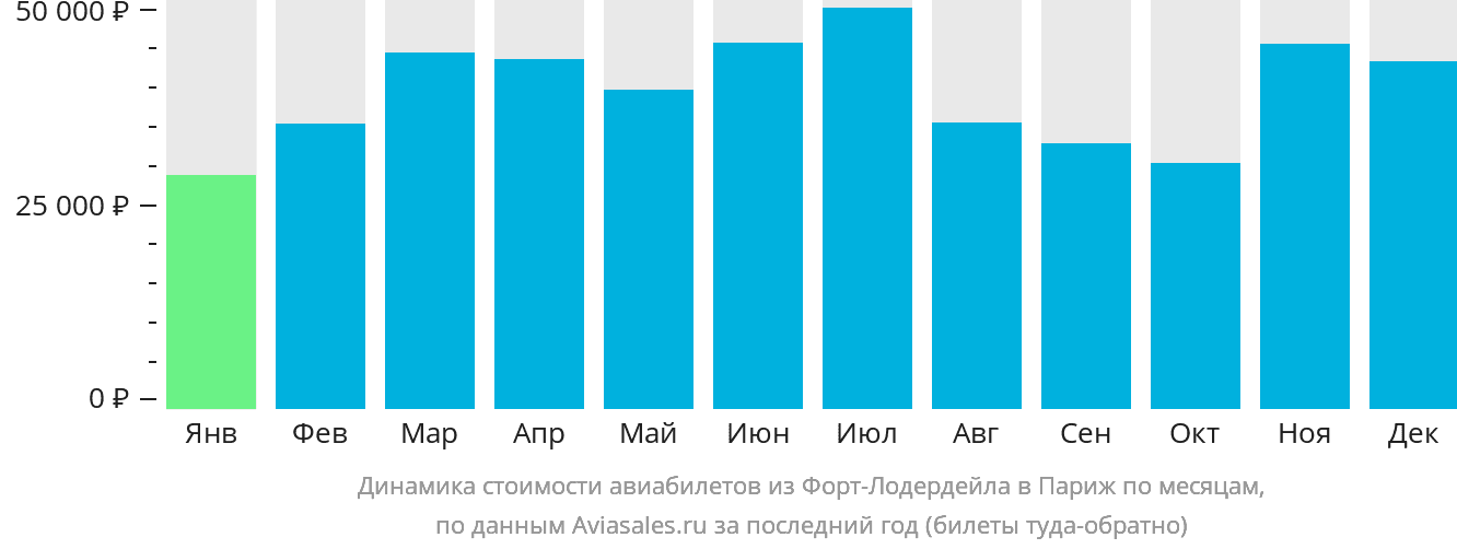 Динамика стоимости авиабилетов из Форт-Лодердейла в Париж по месяцам