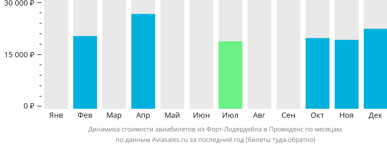Динамика стоимости авиабилетов из Форт-Лодердейла в Провиденс по месяцам