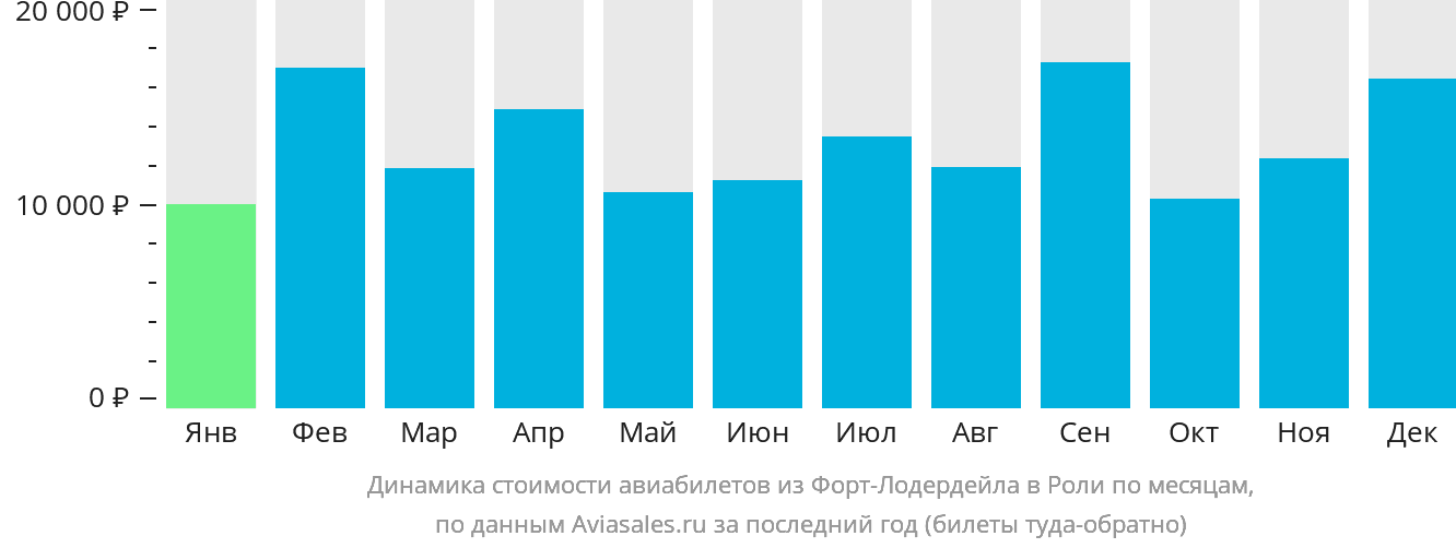 Динамика стоимости авиабилетов из Форт-Лодердейла в Роли по месяцам