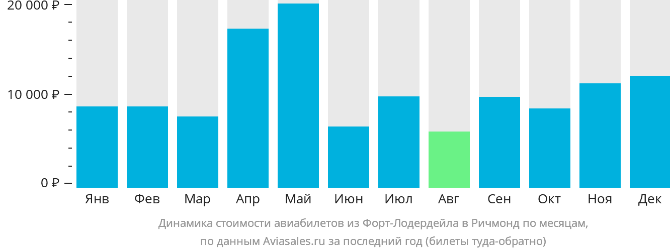 Динамика стоимости авиабилетов из Форт-Лодердейла в Ричмонд по месяцам