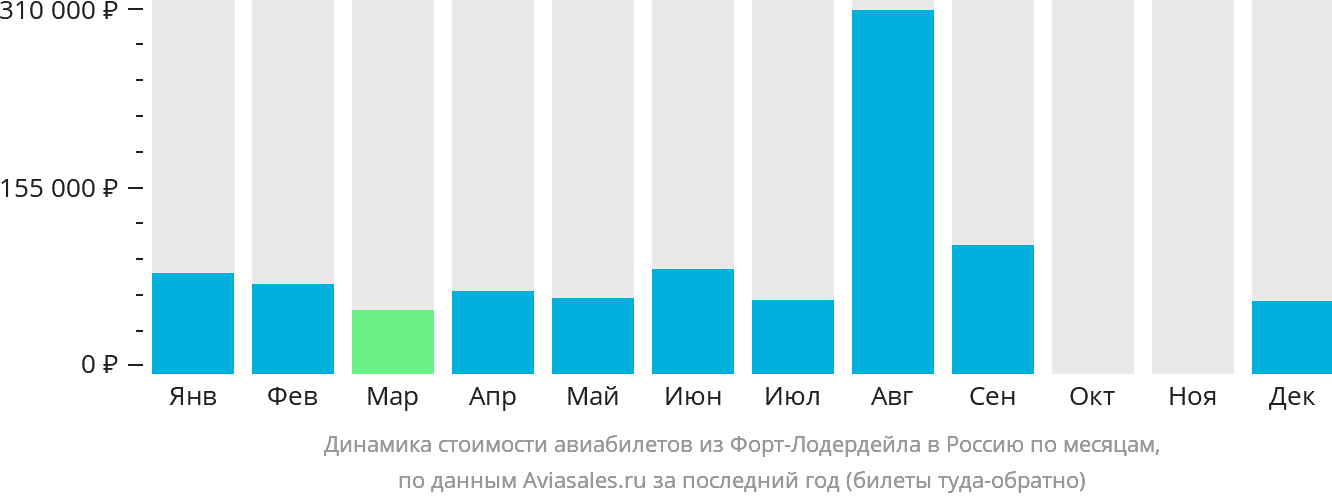 Динамика стоимости авиабилетов из Форт-Лодердейла в Россию по месяцам