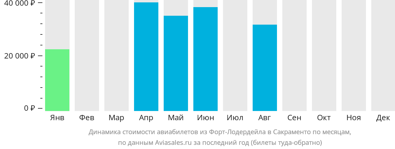 Динамика стоимости авиабилетов из Форт-Лодердейла в Сакраменто по месяцам